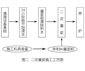 连云灌浆料施工工艺—文字完整版